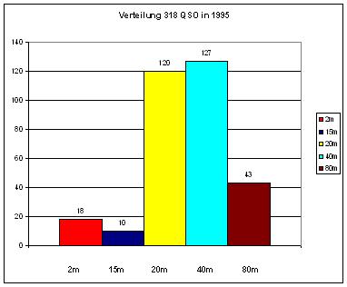 OZ1RDP-Statistik 1995