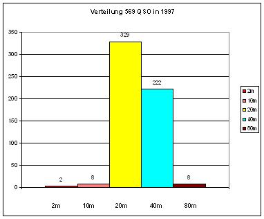 OZ1RDP 1997 Statistik