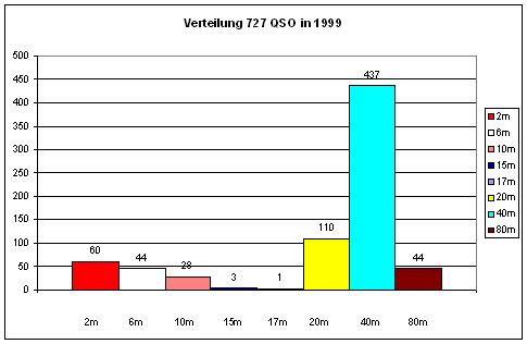 OZ1RDP 1999 Statistik