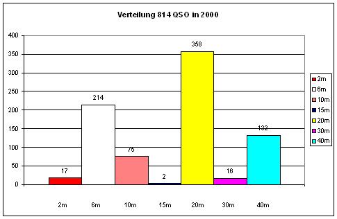 OZ1RDP-Statistik 2000