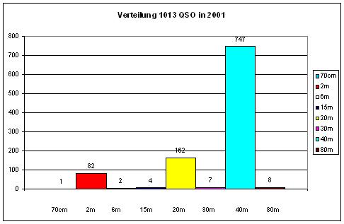 OZ1RDP-Statistik
              2001