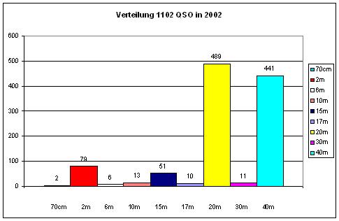 OZ1RDP Statistik 2002