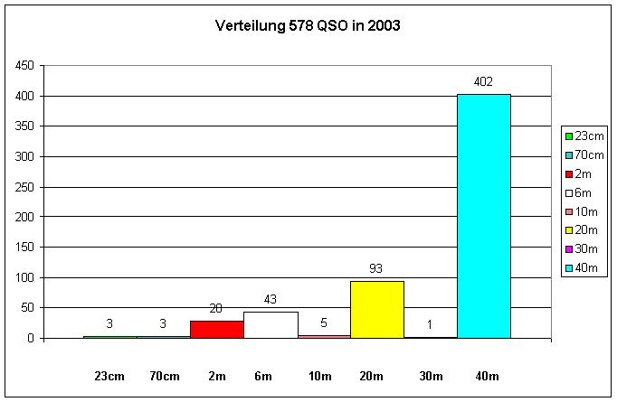 OZ1RDP Statistik 2003