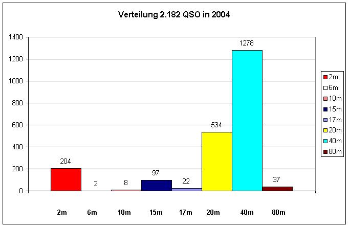 OZ1RDP Statistik 2004