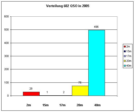 OZ1RDP 05
                Statistik