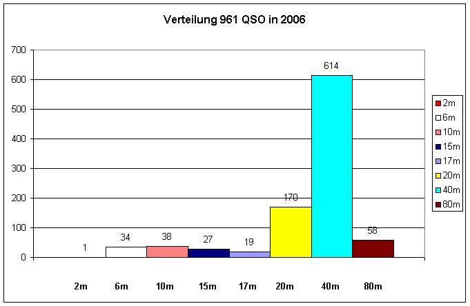 OZ1RDP 06 Statistik