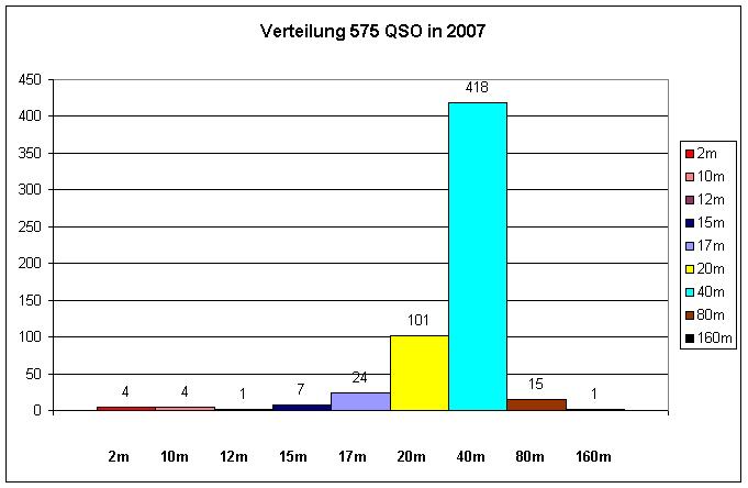 OZ1RDP 07 Statistik