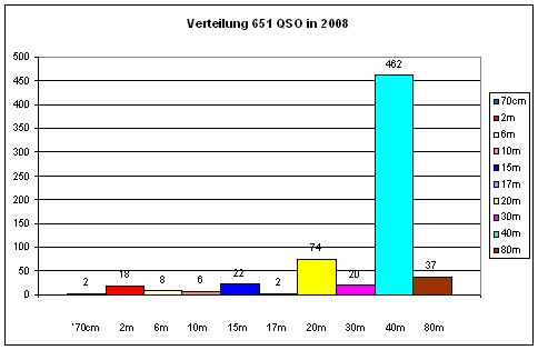 OZ1RDP 08 Statistik