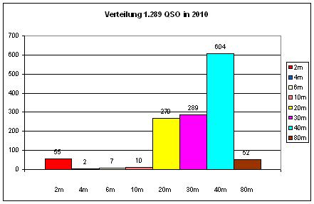 OZ1RDP Statistik 2010