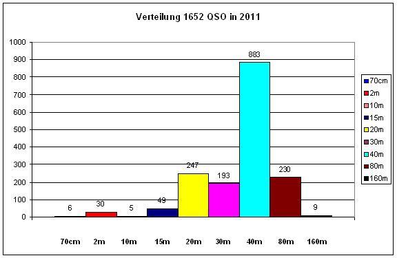 OZ1RDP_Statistik_2011