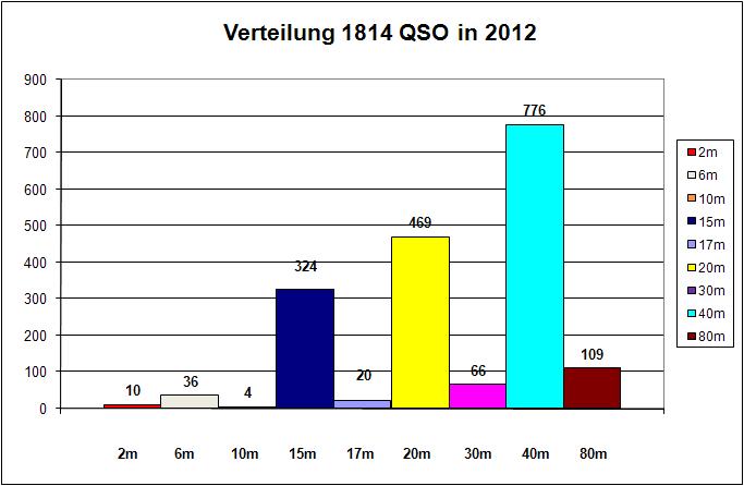 OZ1RDP_Statistik_2012