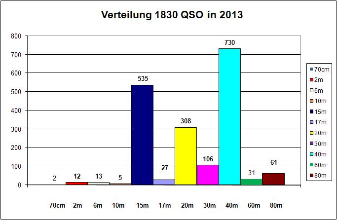 OZ1RDP 2013
            Statistik