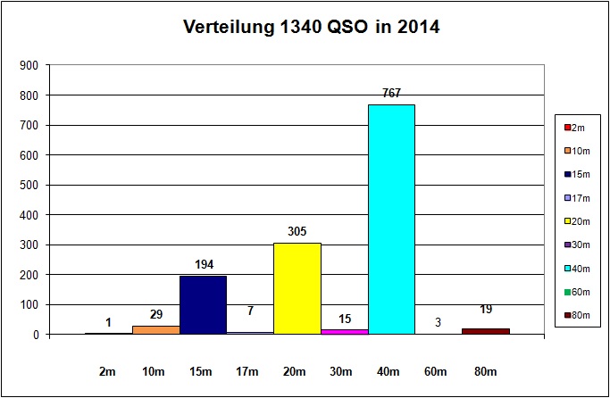 OZ1RDP_Statistik_2012