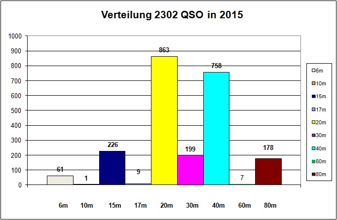 OZ1RDP_Statistik_2015