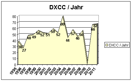 OZ1RDP_DXCC_Statistik