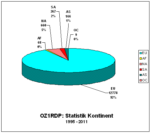 OZ1RDP_Statistik_Kontinent