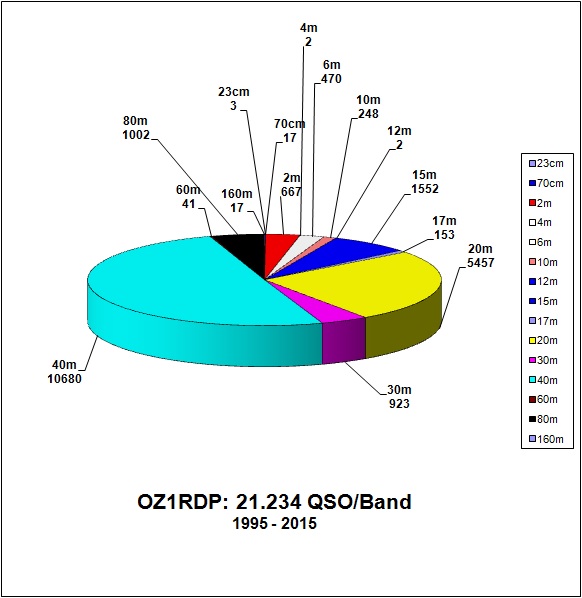 OZ1RDP_QSO_Band